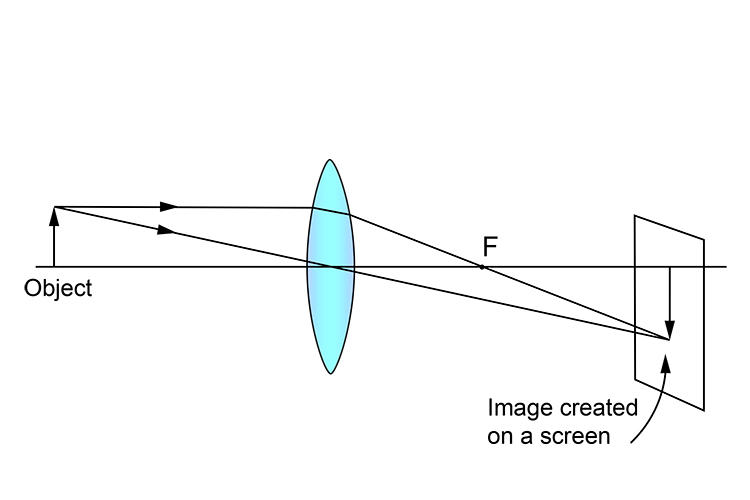 Ray diagram showing a real image captured on a screen